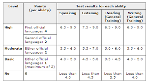 language skills immigration to canada information