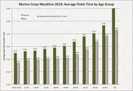 Runtri Marine Corps Marathon Advice Analysis Pace Charts