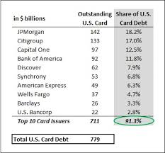 Creditcard.com.au ranks 37 of the top business credit cards based on rewards or low interest. The Four Largest U S Card Issuers Now Hold 60 Of All Credit Card Debt In The Country Trefis