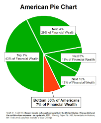 American Pie Wealth And Income Inequality In America