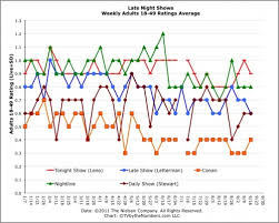 Late Night Tv Ratings For The Week Of September 12 16 Tv