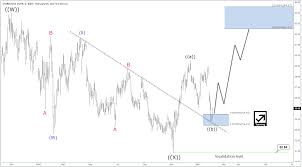 Starbucks Sbux Ending Correction And Turning Bullish