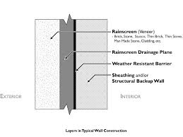 This allows any moisture that may pass by the cladding to easily drain away from the. Rainscreen Wikipedia