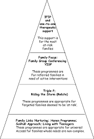When your parents tell you how to do things. Parenting Skills Programmes Linked To Levels Of Need Download Scientific Diagram