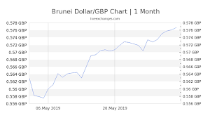 100 Bnd To Gbp Exchange Rate Live 57 03 Gbp Brunei