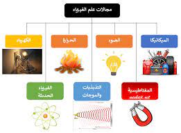 علم الفيزياء اشتهر علم الفيزياء بصعوبته بالمقارنة بالعلوم الأخرى ولكن كنوع من التحدي الذي نواجهه في حياتنا فإن النجاح في دراسة الفيزياء my saves peanuts comics
