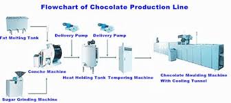 China Chocolate Production Line Supplier Manufacturer For