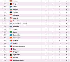 No country has dominated the olympics quite like the united states. Medals Tally Final According To Type Of Medals India At London 2012
