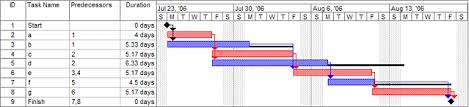 What Is A Ghantt Chart Coldfusion 8 Chart Timeline Chart In