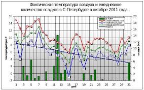 Obzor Pogody Za Oktyabr 2011 G Oficialnyj Portal Severo Zapadnogo Ugms Prognoz Pogody Po Sankt Peterburgu Na Troe Sutok