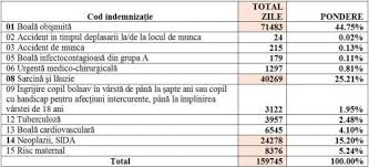 Cas Tulcea Face Precizări Legate De Plata Concediilor Medicale Tulcea Noastra