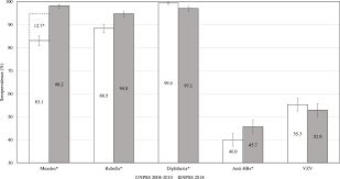 Some hits upwards of 70% to 95% in trials. Seroprevalence Of Vaccine Preventable Diseases Among Children And Adolescents In Singapore Results From The National Paediatric Seroprevalence Survey 2018 International Journal Of Infectious Diseases