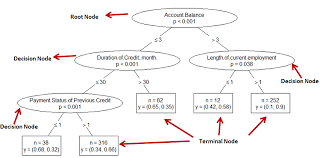 Decision Tree In R Step By Step Guide