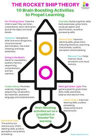 Rocket Ship Theory 10 Brain Boosting Activities For Parents And Therapists Who Are Now The 24 7 Teachers Learning Strategies Integrated Learning Kids Journal