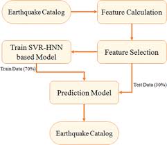 Pin By Peter On Ai Applications Earthquake Prediction Ai Applications How To Apply