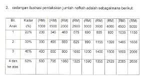 Spm 2019 fail syariah nafkah anak anak selepas bercerai 22 feb 2019 загрузил: Nafkah Anak Artikel Lanjut Rumah Mampu Milik Johor Facebook