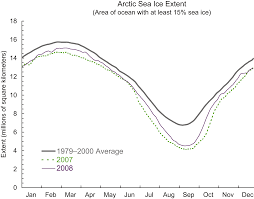 Arctic Sea Ice Drops Below 2007 Levels Grist