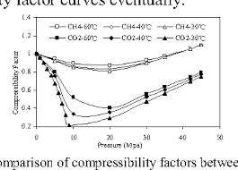Figure 1 From Compressibility Factor Of Gas With High
