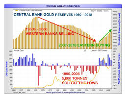 Eastern And Western Central Banks Support Gold Price