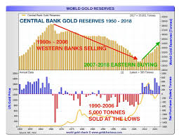 eastern and western central banks support gold price