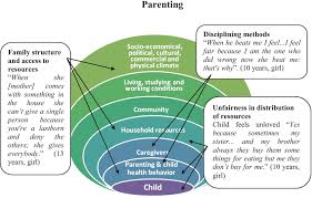 I hope this collection of parenting quotes are inspiring and motivating as you tackle the utmost important job on the earth. Main Theme Parenting And Sub Themes With Short Quotes Download Scientific Diagram