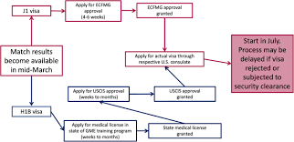 E1/e2 visa (treaty trader and investor). The Implications Of The Current Visa System For Foreign Medical Graduates During And After Graduate Medical Education Training Springerlink