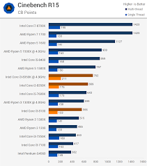 Cinema 4 is a worldwide used software to create 3d forms. Intel Core I3 8100 And Core I3 8350k Review Rip Ryzen 3 Power Overclocking Techspot