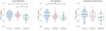 Frontiers The Attenuated Psychosis Syndrome And Facial Affect Processing In Adolescents With And Without Autism Psychiatry