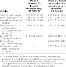&quot;moreover, bph decreases the odds of not just a single focus of cancer, but also more. Odds Ratios And 95 Confidence Intervals Of High Grade Prostate Download Scientific Diagram