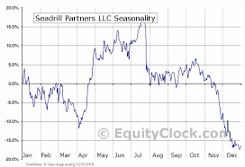 Seadrill Partners Llc Nyse Sdlp Seasonal Chart Equity Clock