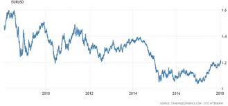 The Euro Starts Strong In 2018 Seeking Alpha