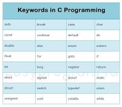 Keywords in c# are distributed under the following categories: C Keywords List Search For A Good Cause