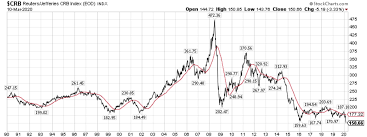Analysis economic indicators including growth, development, inflation. Tiho Brkan On Twitter Not A Single Individual Commodity From Energy To Metals Amp From Softs To Grains Is Even Close To A 50 Year Low Amp Yet The Crb Index Is It