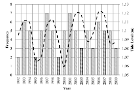 Frequency Of Events Exceeding 3 5 M Shown By The Column