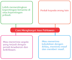 Materi lengkap 10 cara menghargai jasa pahlawan. Ragam Cara Menghargai Jasa Pahlawan Kompasiana Com