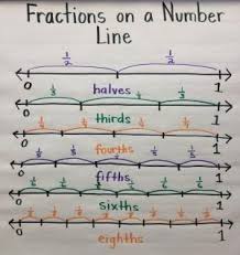 fractions on a number line anchor chart by ofelia