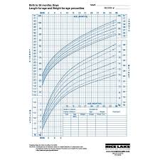 Infant Growth Charts By Rice Lake Medline Industries Inc