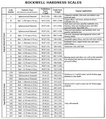 Steel Material Hardness Chart Bedowntowndaytona Com