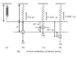 Horizontal And Vertical Oscillations Of Spring