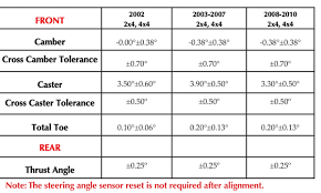 The brake pad cavity on the tundra 231mm caliper is 9/16 longer than the cavity on the stock caliper. Alignment Suspension Specs 2002 2010 Jeep Liberty Underhoodservice