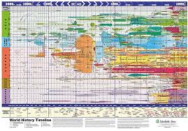World History Timeline By Schofield And Sims World History