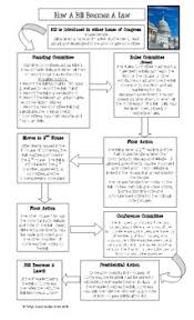 Detailed Bill To Law Flowchart