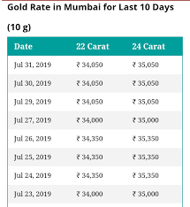 When it is alloyed with other metals the term carat or karat is used to indicate the purity of gold present, with 24 carats being pure gold and lower ratings proportionally less. Gold Rate Today In India 1 August 2019 Today Gold Rate In India