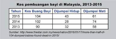 Di mana kes tertinggi dicatatkan ialah. Kes Pembuangan Bayi Di Malaysia Positive Parenting