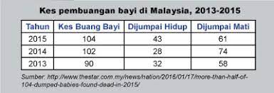 Statistik kes pembuangan bayi 2018. Kes Pembuangan Bayi Di Malaysia Positive Parenting