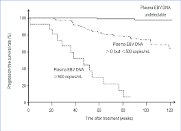 Progression Free Survival Curves For Patients With Npc And