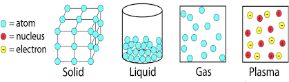 The process that causes gases to become plasmas, ionization, works by either increasing or decreasing the number of ions present within the gas. Plasma And Other State Of Matter Download Scientific Diagram