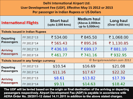 Huge Hike In Airport Charges And Fees For Passengers And