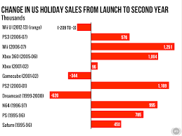 Wii U Sees Rare Negative Sales Trend In Second Holiday