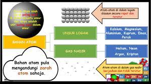 Spesies, populasi, komuniti, habitat dan ekosistem. Sains Tingkatan 4 Bab 8 Unsur Dan Bahan